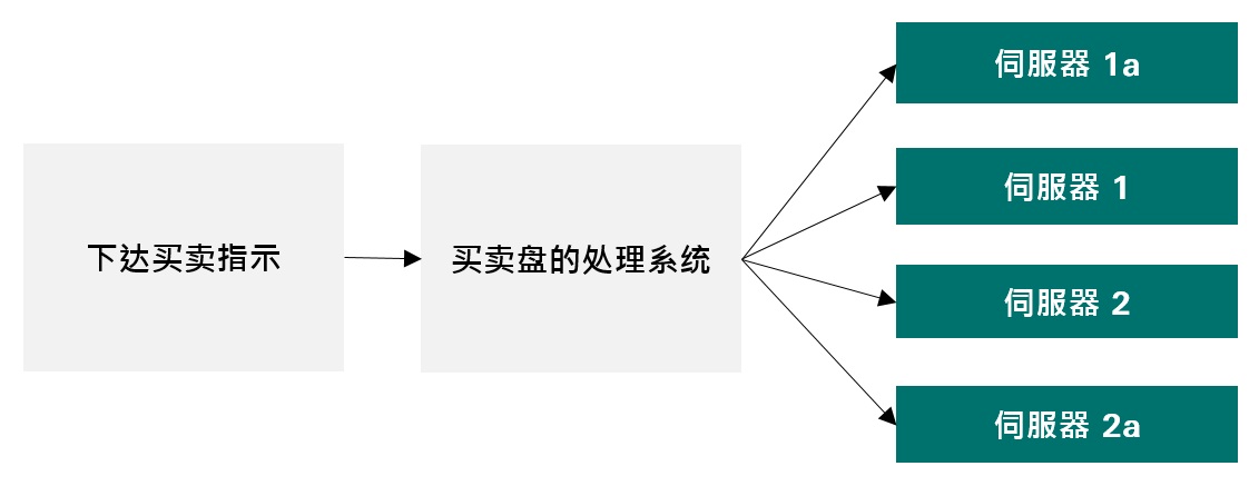 图片展示投资平台于正常交易期间如何运作，买卖指示经由买卖盘处理系统，由多部伺服器组成的伺服器农场处理交易。