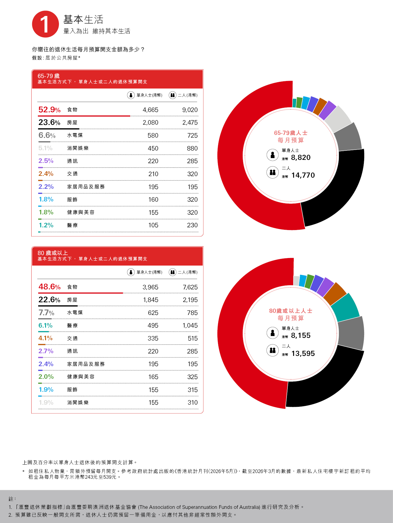 基本生活方式下，單身人士或二人的退休預算開支，食物：55.8％；房屋：19.2％；消費娛樂：5.8％；水電煤：6.0％；每月預算單身人士（港幣）：7550；二人（港幣）：12840；百分率以單身人士退休後的預算開支計算；圖片用於匯豐銀行強積金。