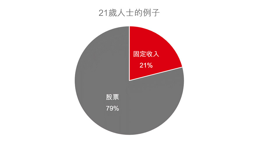 “生命周期投资法”饼状图,21岁人士的例子