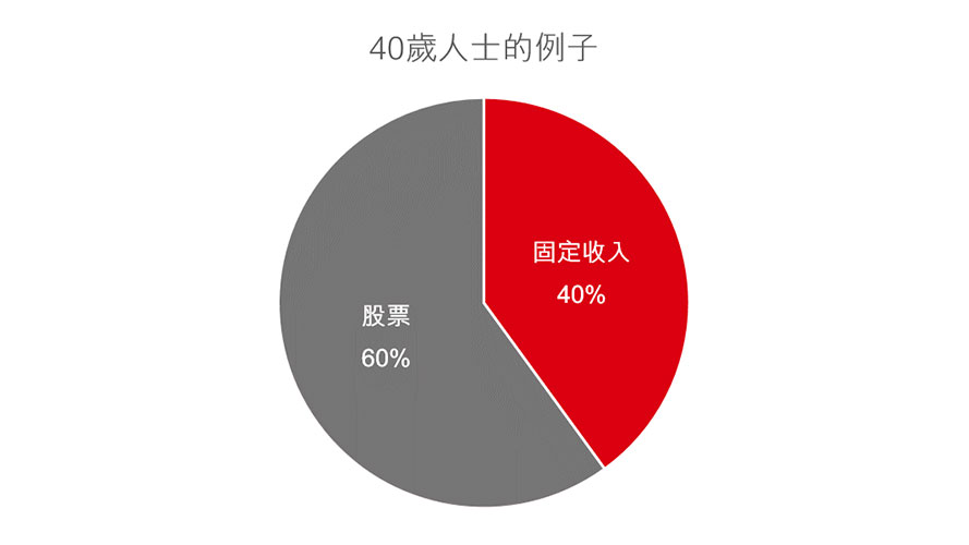 “生命周期投资法”饼状图,40岁人士的例子