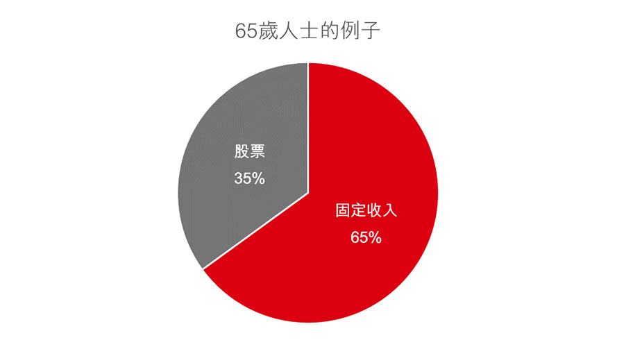 “生命周期投资法”饼状图,65岁人士的例子
